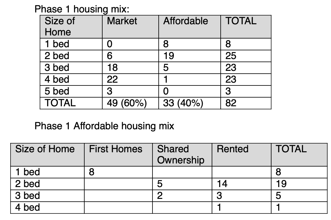 Phase 1 housing mix Phase 1 housing mix