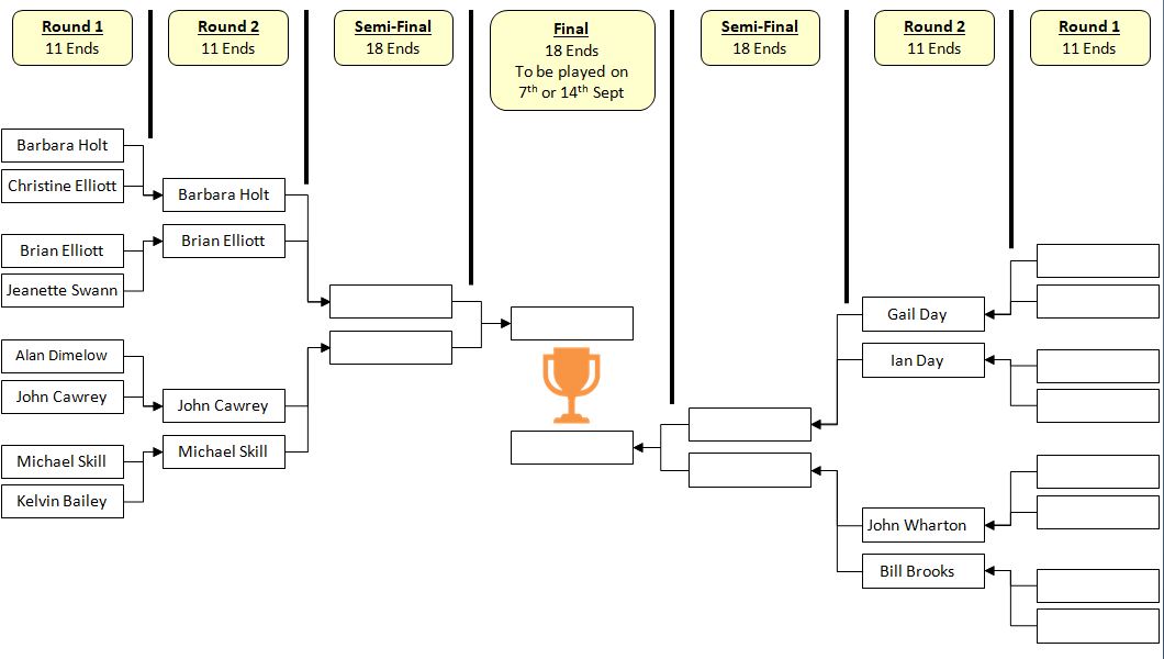 Sutton Bonington Bowls Club Maiden Shield - 4 Wood