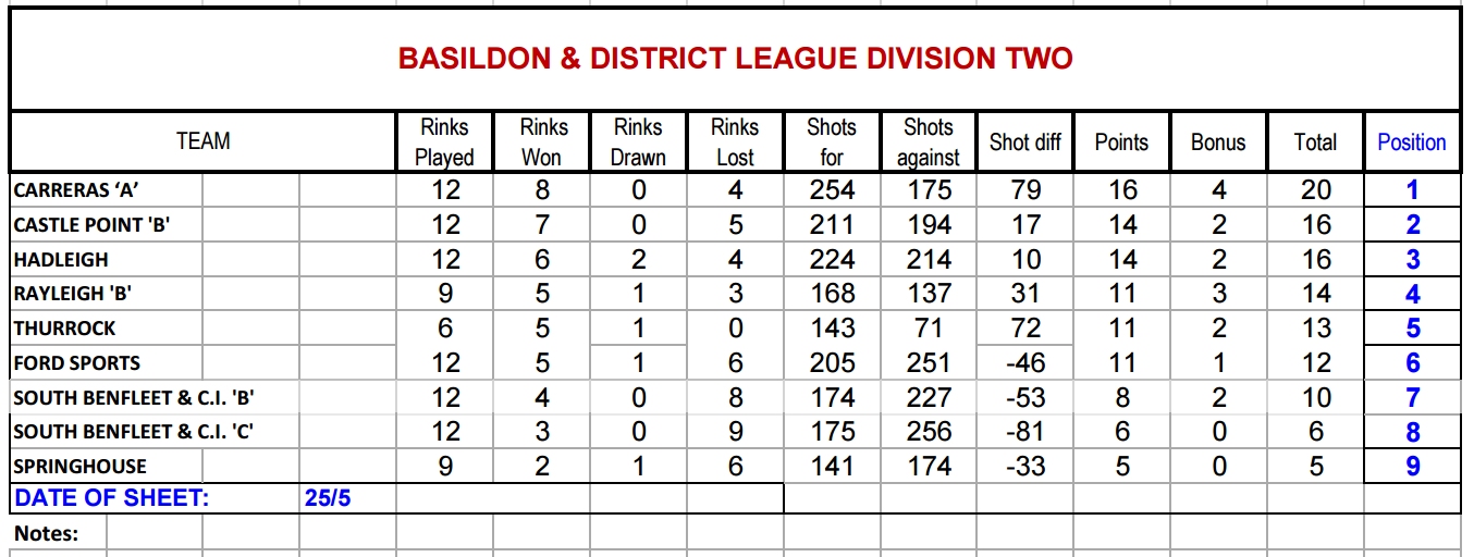 Basildon Bowls Association Div 1 & 2 Results