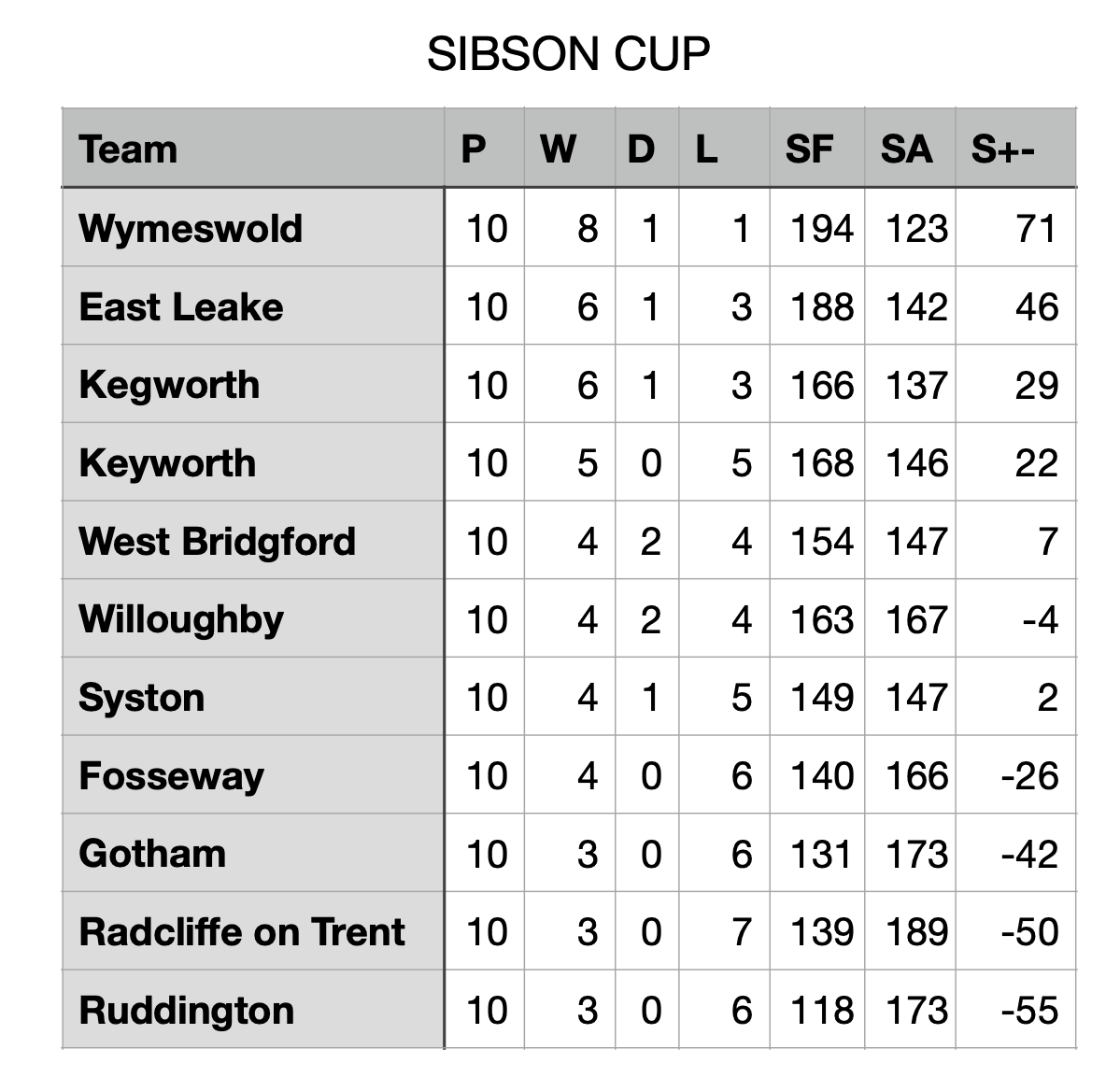 Sibson Final League Table