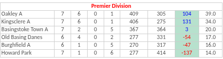 Basingstoke & District Bowling Association TL Division 1 Basingstoke & District Bowling Association TL Division 1