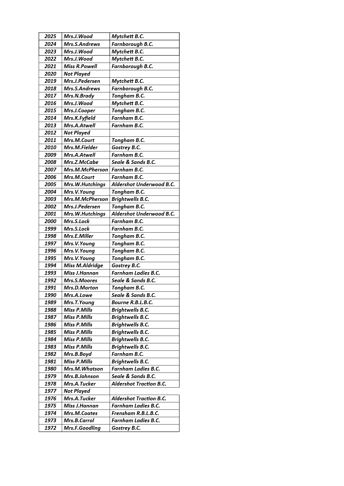  Farnham&District Bowling Association  Ladies' Singles