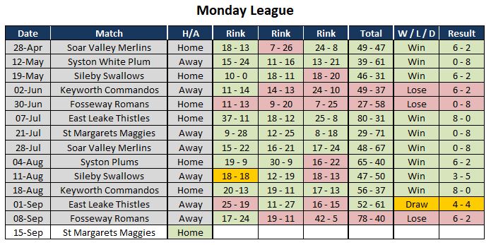 Sutton Bonington Bowls Club Mens Monday League