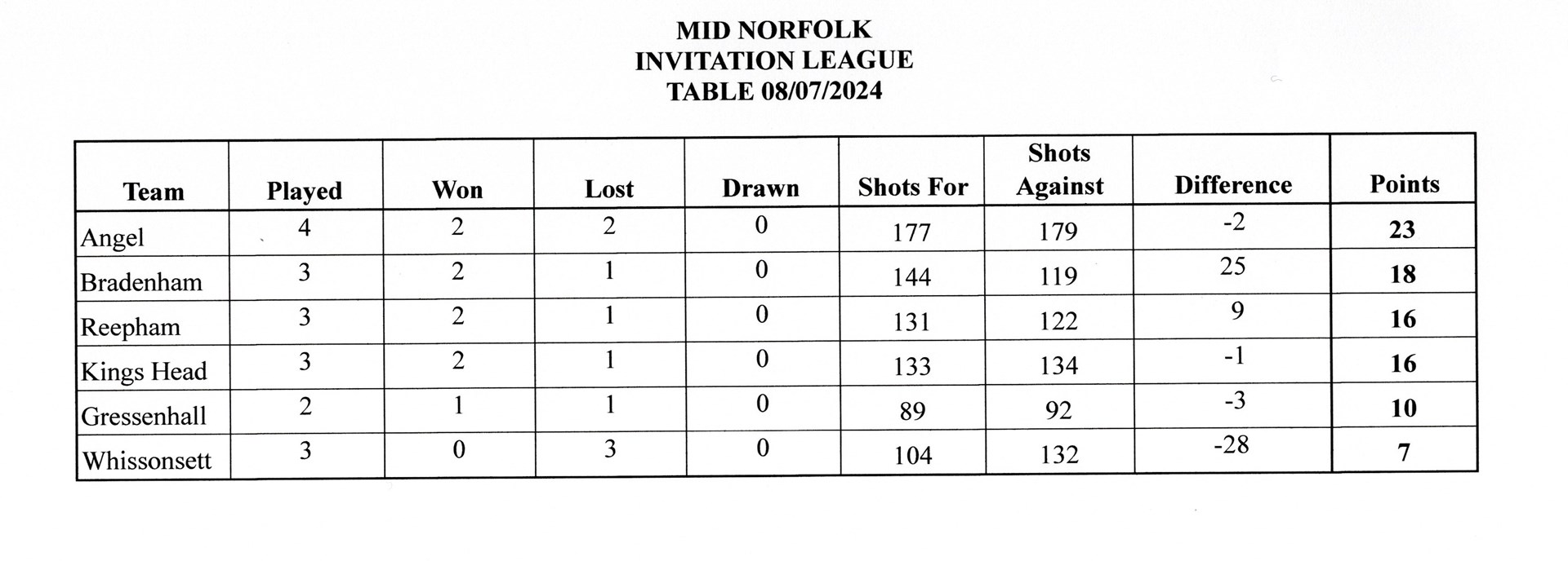 As at 8th Jul 2024, Bradenham have played 5 games and have 30 points