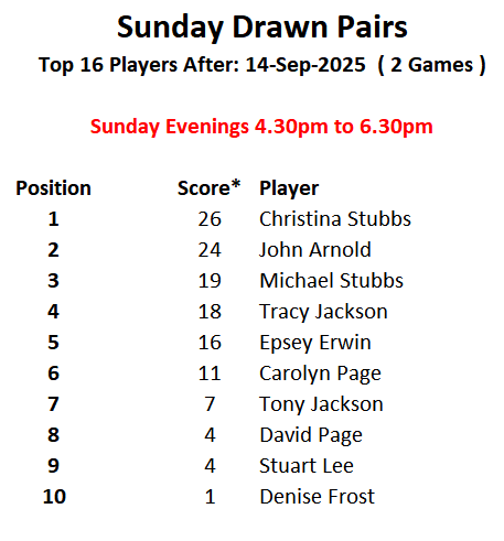 Risbygate Indoor Bowling Club Sunday Open Drawn Pairs