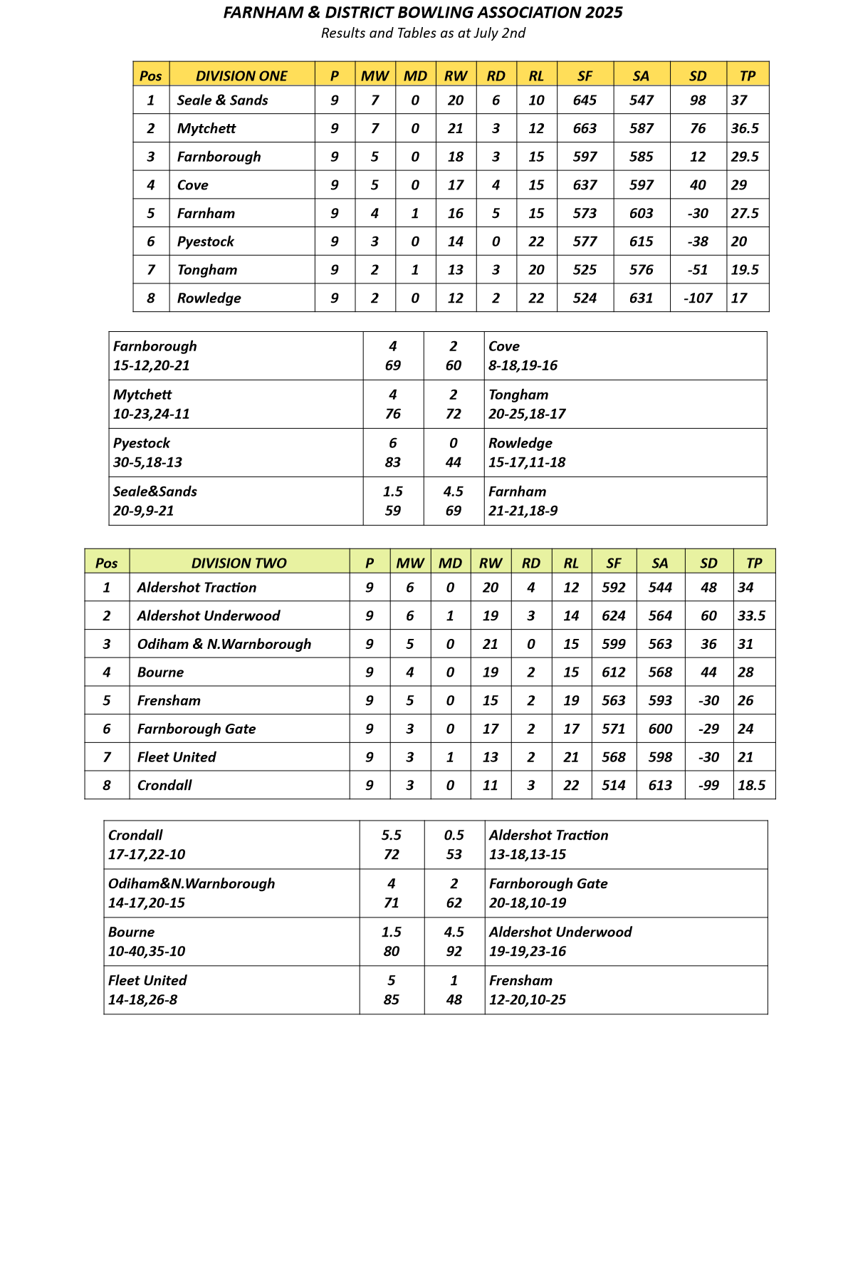  Farnham&District Bowling Association  Tables&Results as at Jul 2nd
