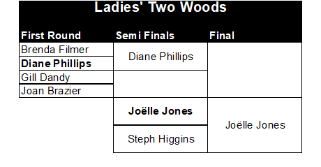 Buckingham West End Bowls Club Ladies' Two Woods 2026