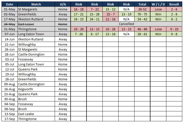 Sutton Bonington Bowls Club Friendlies Sutton Bonington Bowls Club Friendlies