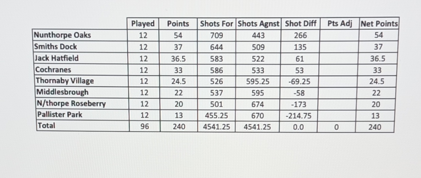 Middlesbrough  League Update table 21st August