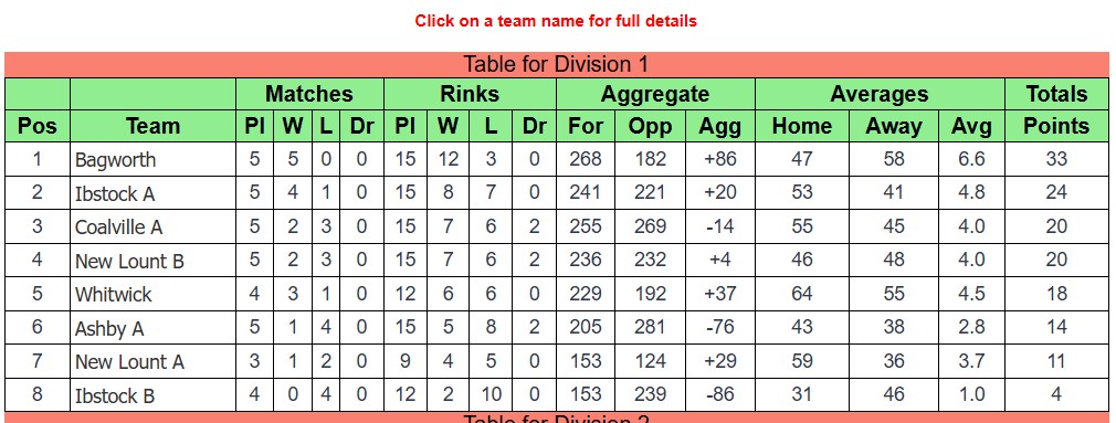 Ibstock Bowls Club Coalville & District Ibstock Bowls Club Coalville & District