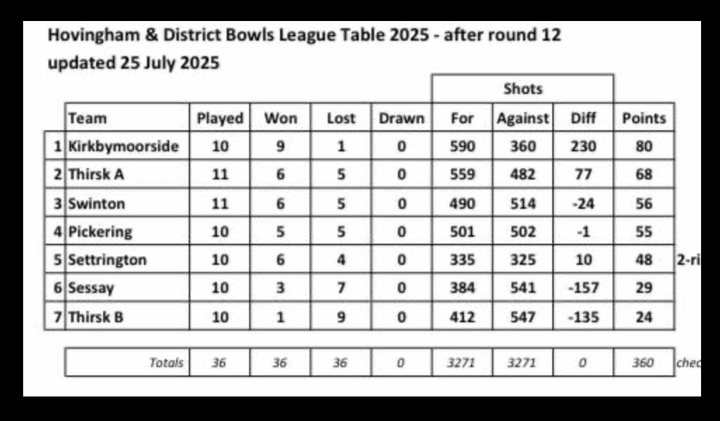 Kirkbymoorside Bowling Club Hovingham & District Kirkbymoorside Bowling Club Hovingham & District