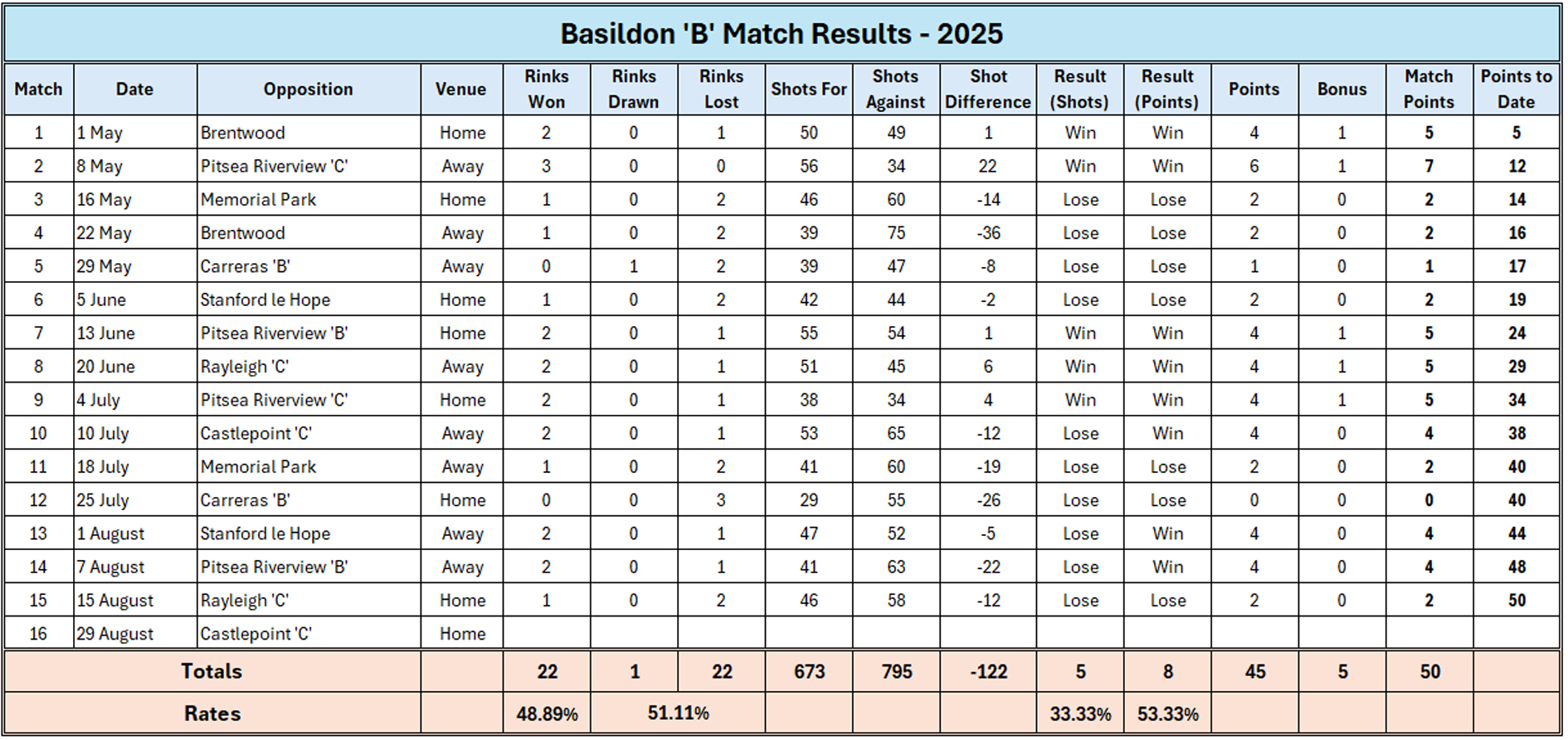 Billericay Bowling Club Reports Basildon "B" Billericay Bowling Club Reports Basildon "B"