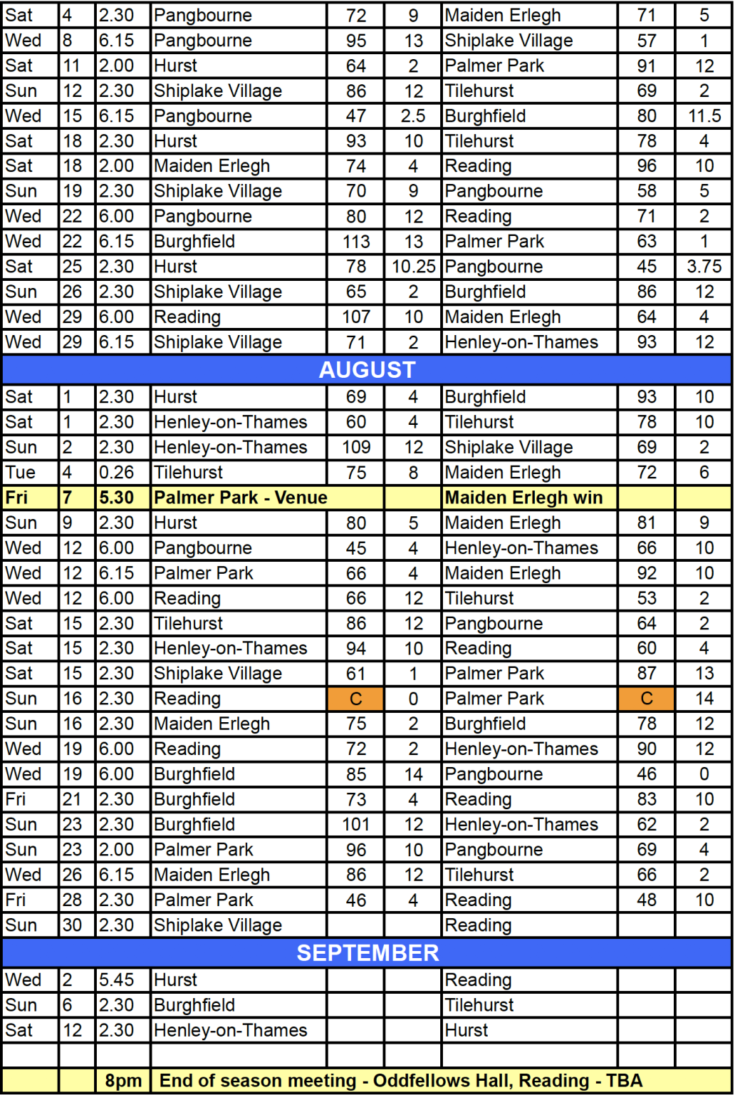 Shiplake Village Bowling Club League Tables
