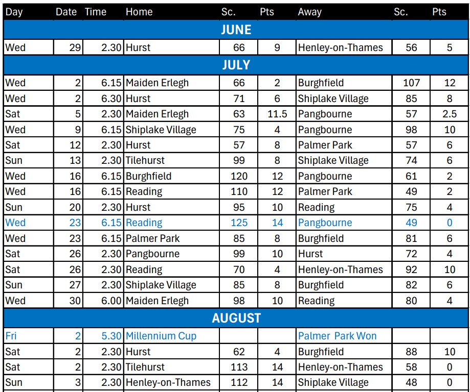 Shiplake Village Bowling Club League Tables