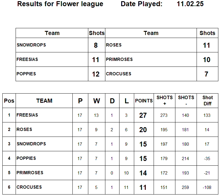 Risbygate Indoor Bowling Club Flower League