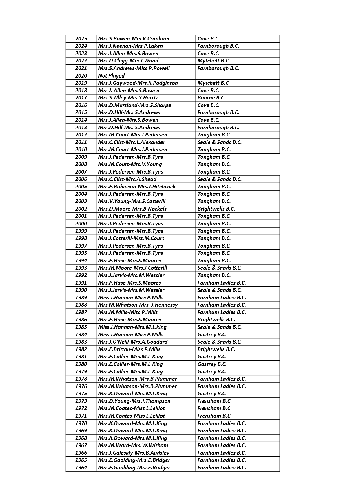  Farnham&District Bowling Association  Ladies' Pairs