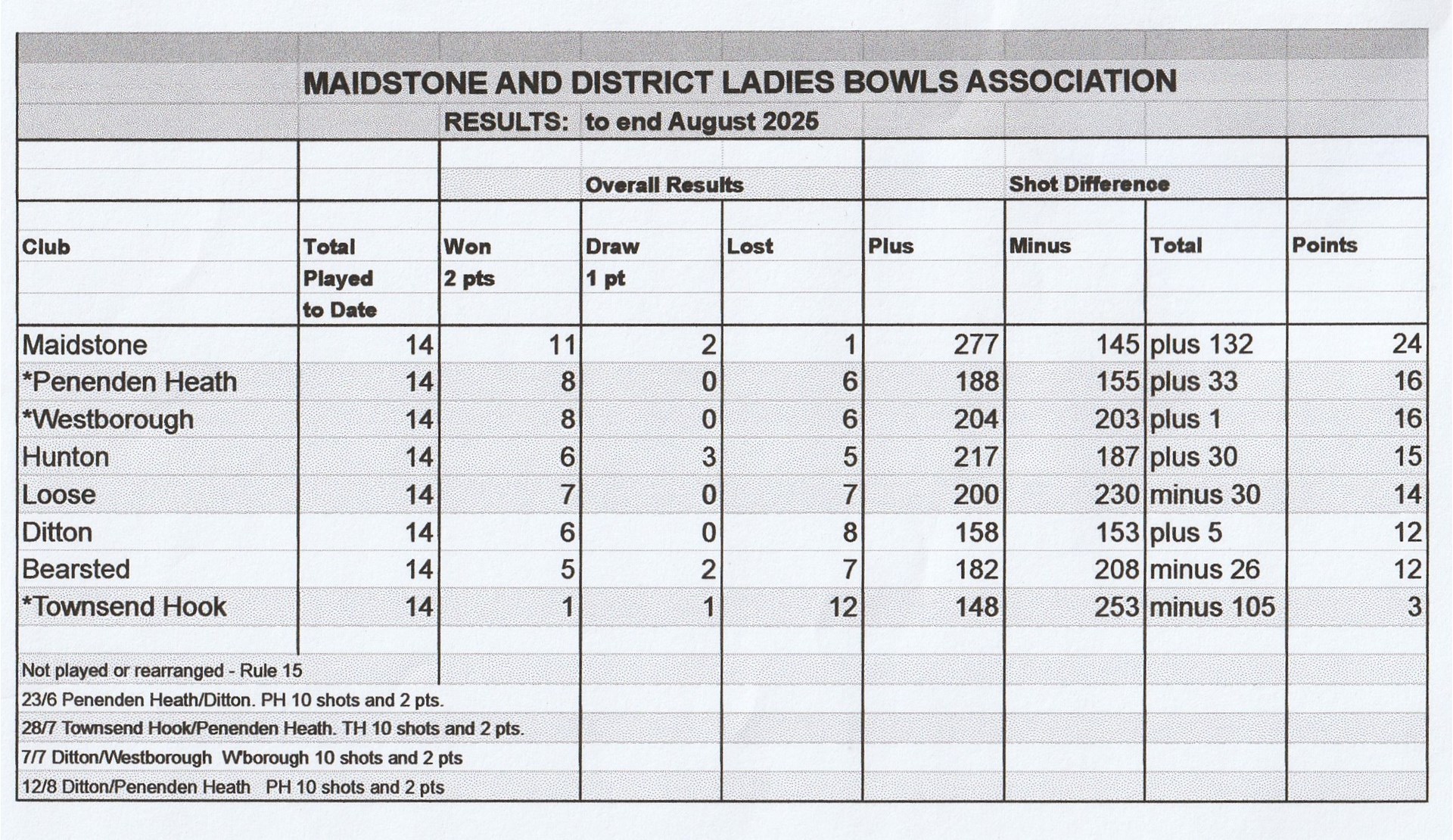 Maidstone Ladies League final 2025