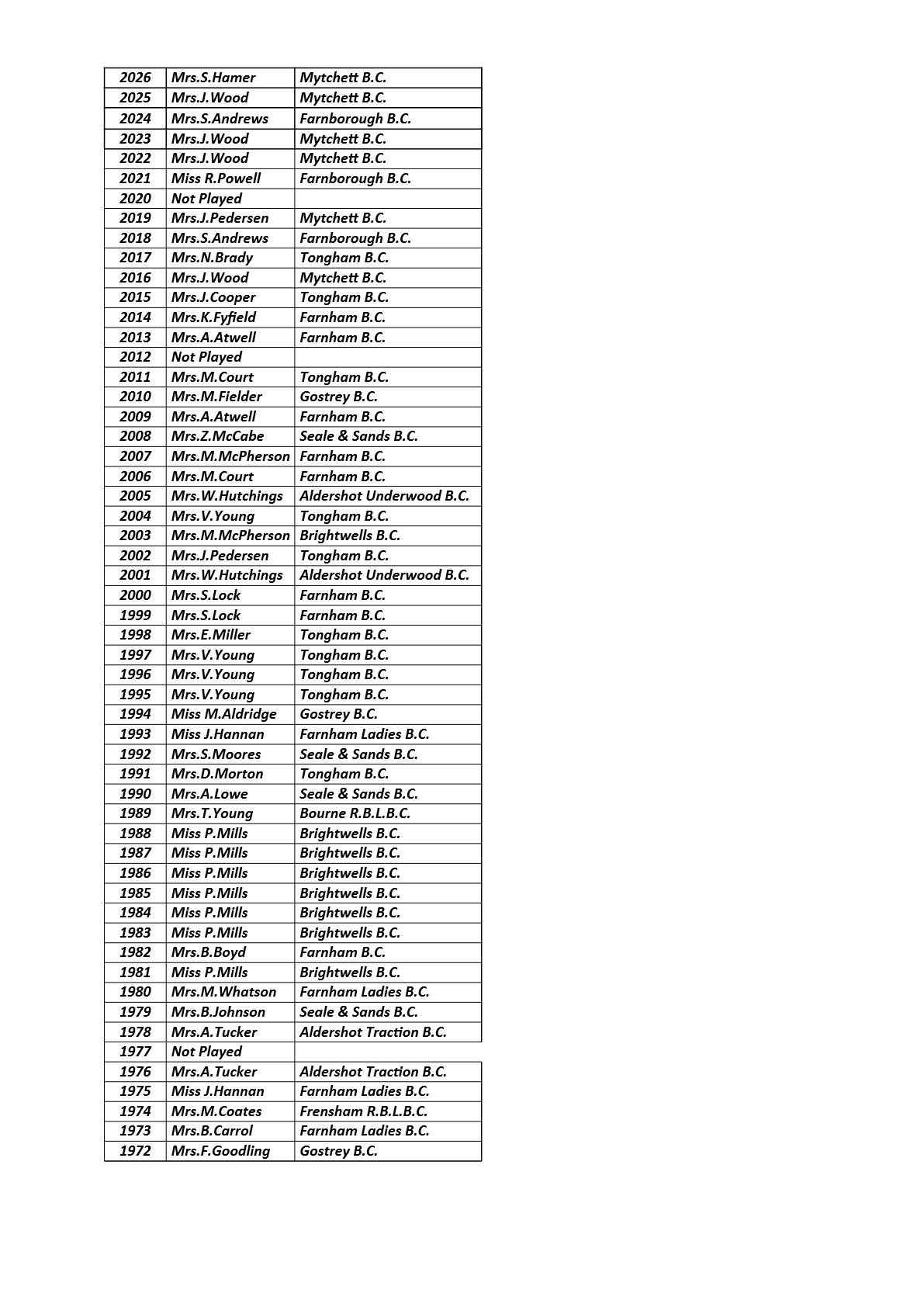  Farnham&District Bowling Association  Ladies' Singles