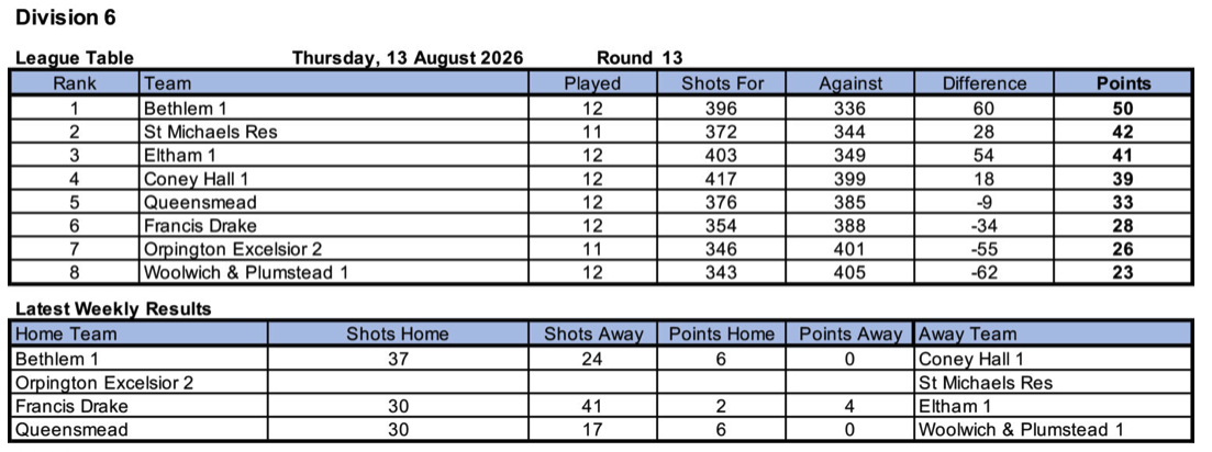Woolwich and Plumstead Bowling Club North West Kent League