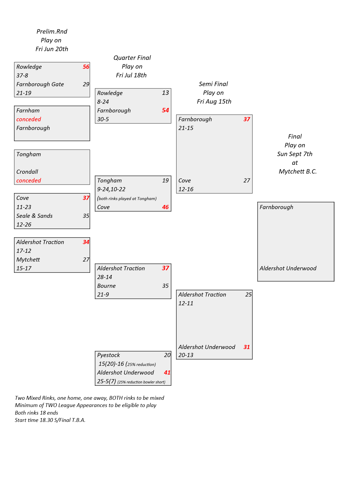  Farnham&District Bowling Association  The Goolding Cup