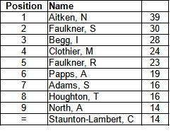Bracknell Cavaliers Golf Society Grand Prix Standing
