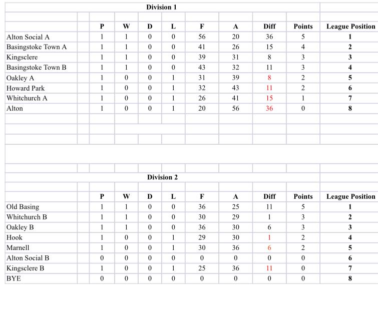 Whitchurch Bowling Club Hampshire League Tables
