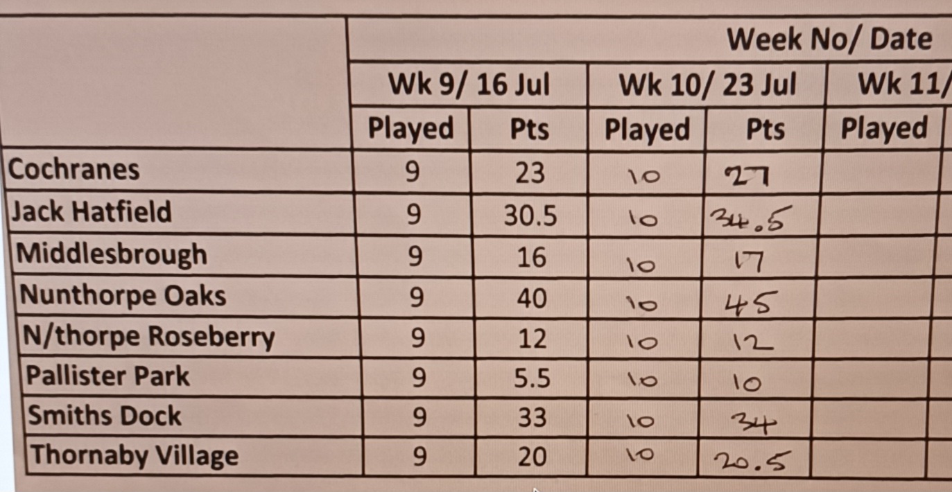 Boro  League Update table 23rd  July