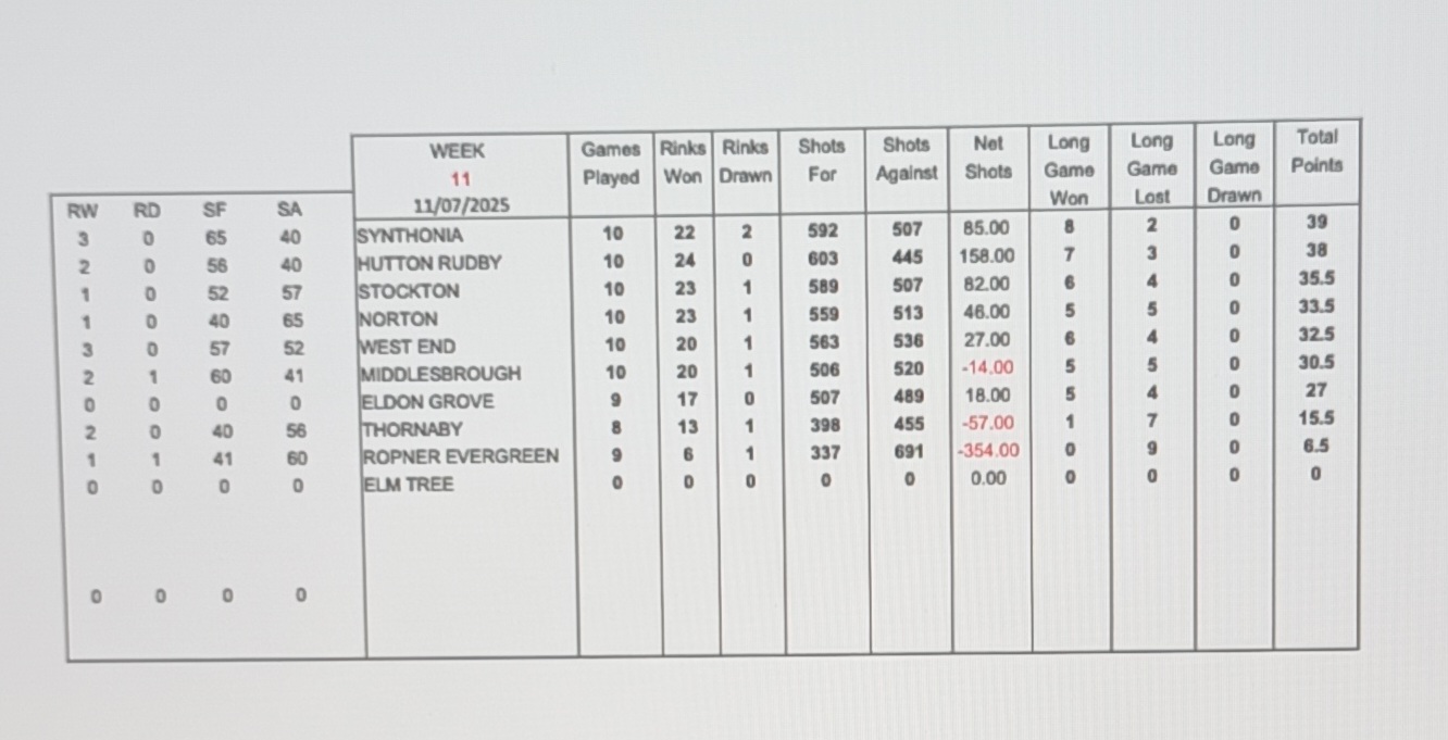 Middlesbrough Bowling Club League tables 2025