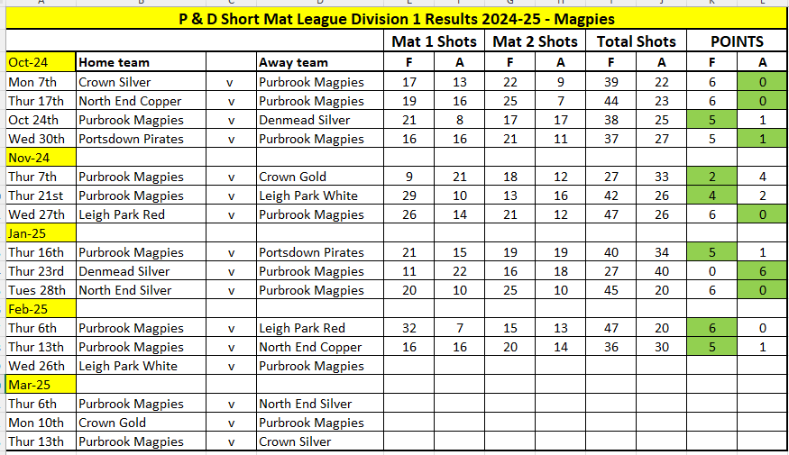 Magpies Div 1 Fixtures and Results Week 17