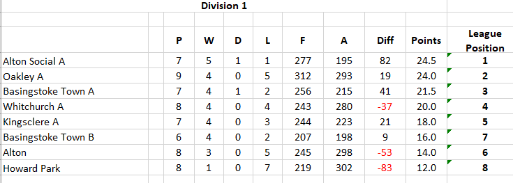 Whitchurch Bowling Club Hampshire BDBA Friday Rinks Div1 Whitchurch A Whitchurch Bowling Club Hampshire BDBA Friday Rinks Div1 Whitchurch A