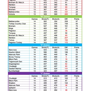 Bovey Tracey Bowling Club. Over 55,s Results & Tables