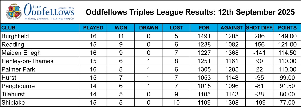 Shiplake Village Bowling Club League Tables Shiplake Village Bowling Club League Tables