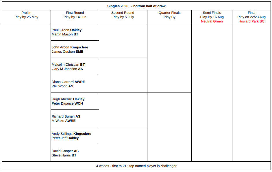 Basingstoke & District Bowling Association Open Singles 2026