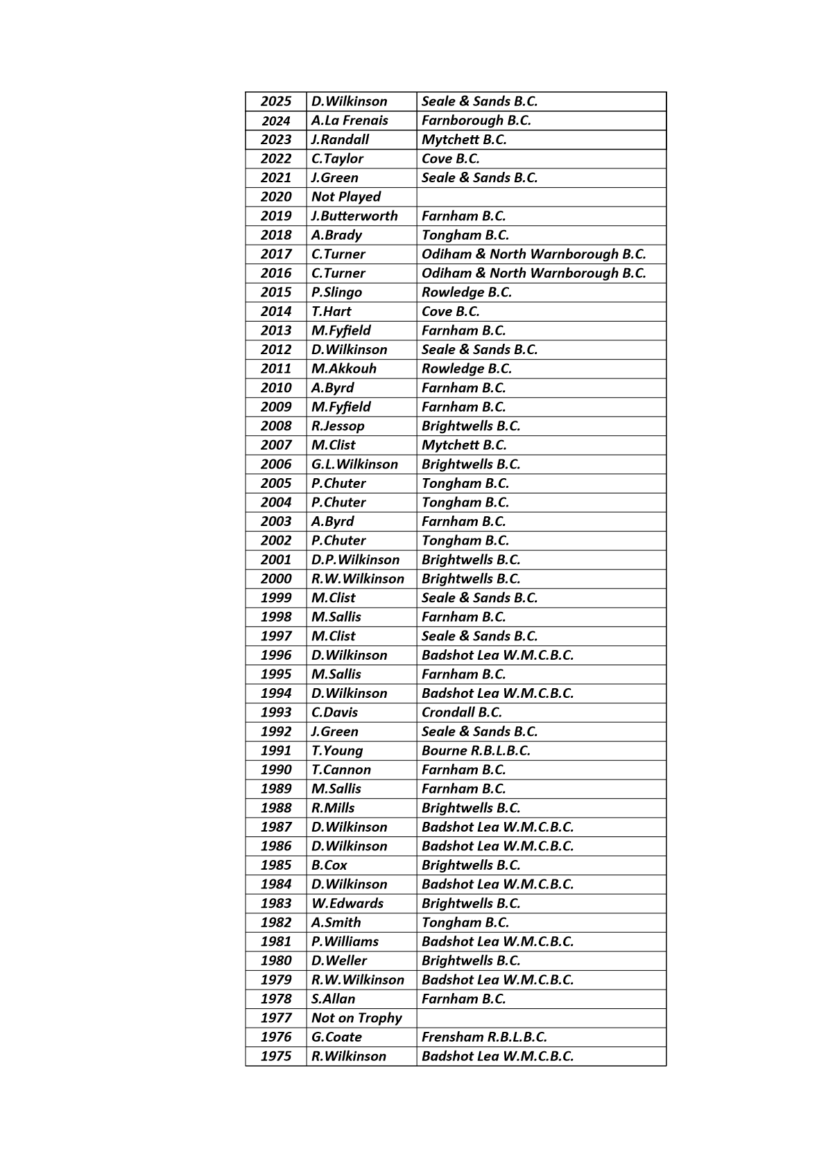  Farnham&District Bowling Association  Men's Singles