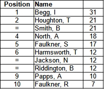 Bracknell Cavaliers Golf Society Grand Prix Standing
