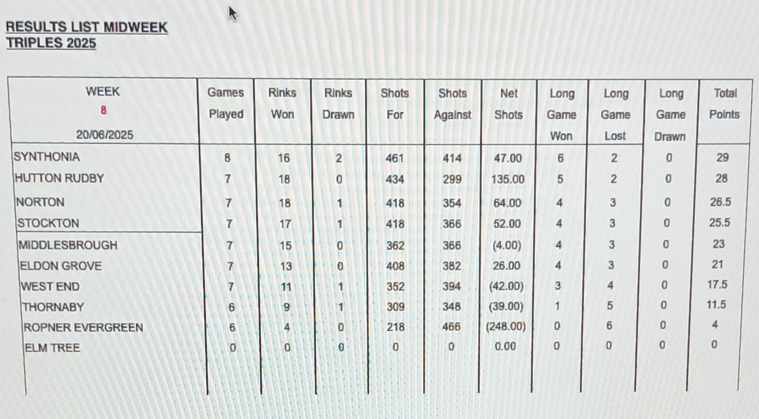 Mixed Triples league table 19th June