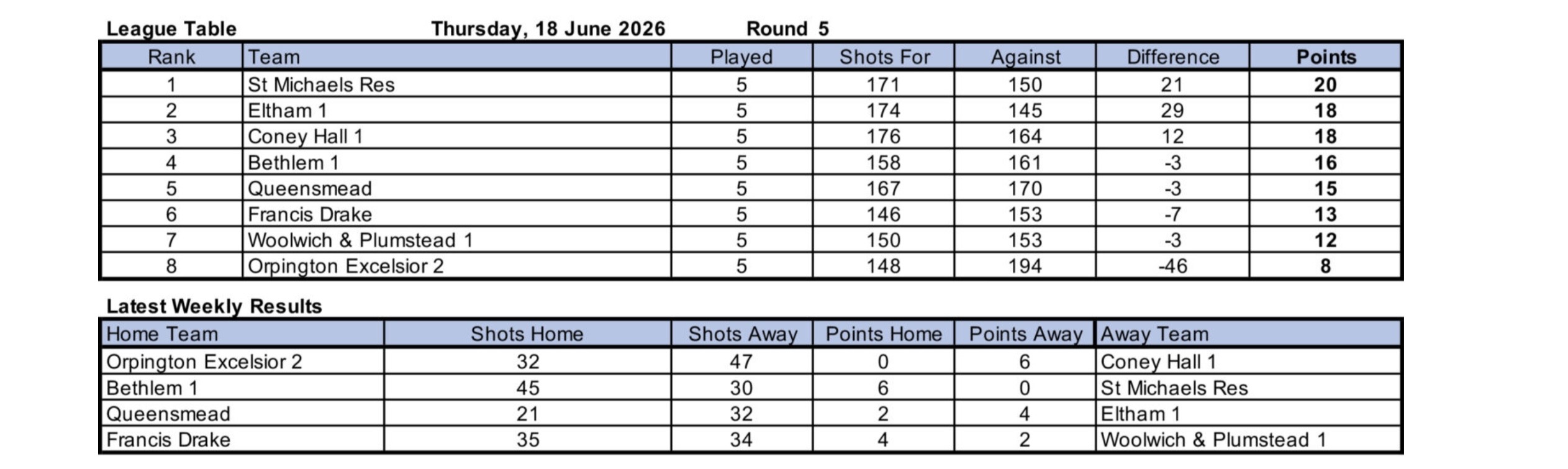 Woolwich and Plumstead Bowling Club North West Kent League