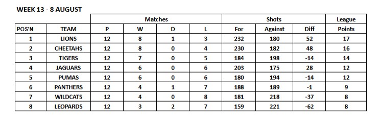 Lee-on-the-Solent Bowling Club Friday Afternoon Triples