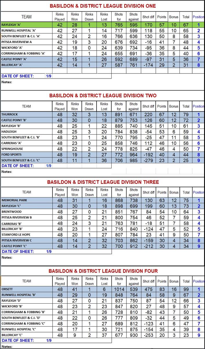 Basildon Bowls Association Div 1 & 2 Results