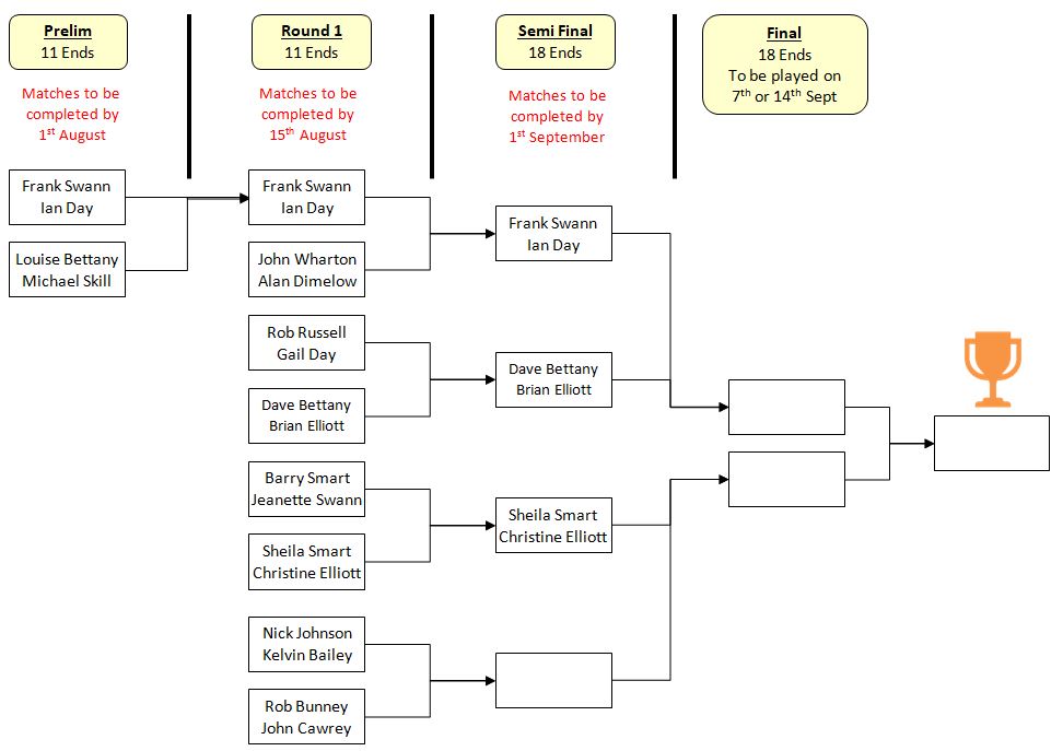 Sutton Bonington Bowls Club Open Pairs - 2 Wood