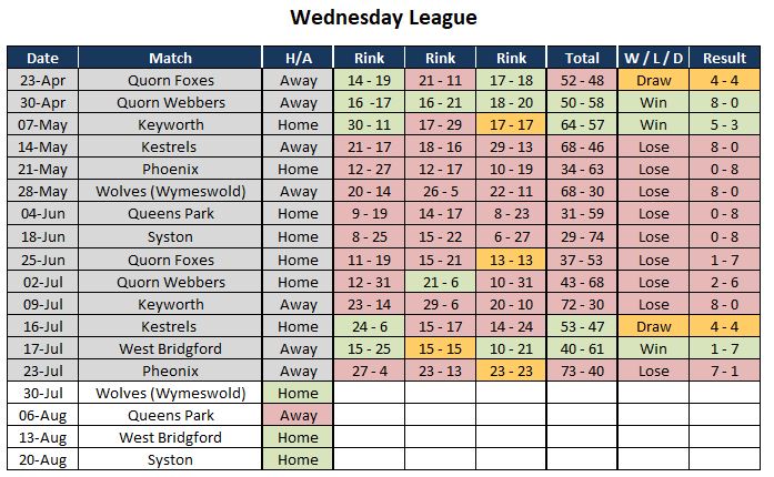 Sutton Bonington Bowls Club Wednesday Evening League