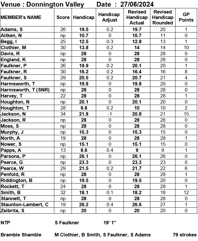 Bracknell Cavaliers Golf Society Donnington Valley 27 June 2024 Bracknell Cavaliers Golf Society Donnington Valley 27 June 2024