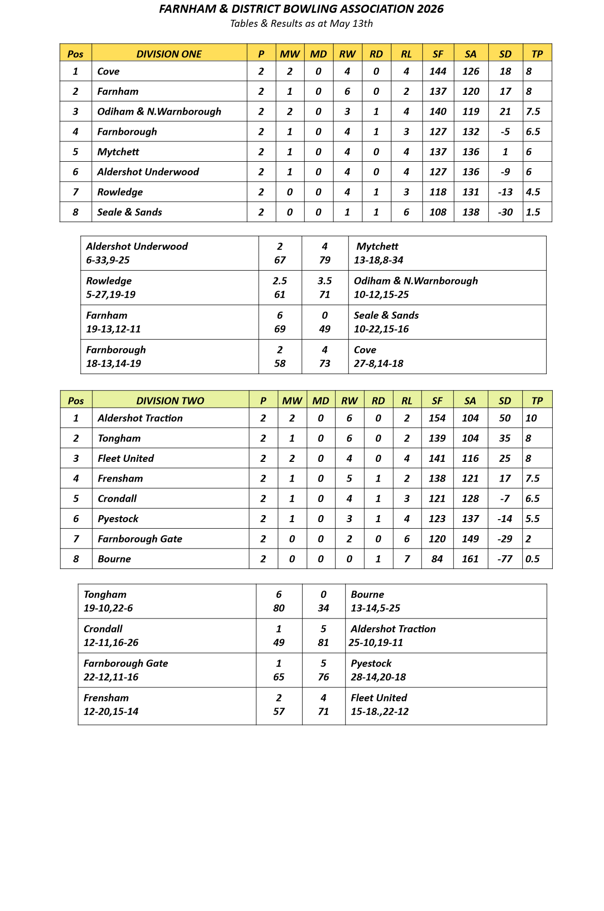  Farnham&District Bowling Association  Tables&Results as at May 13th