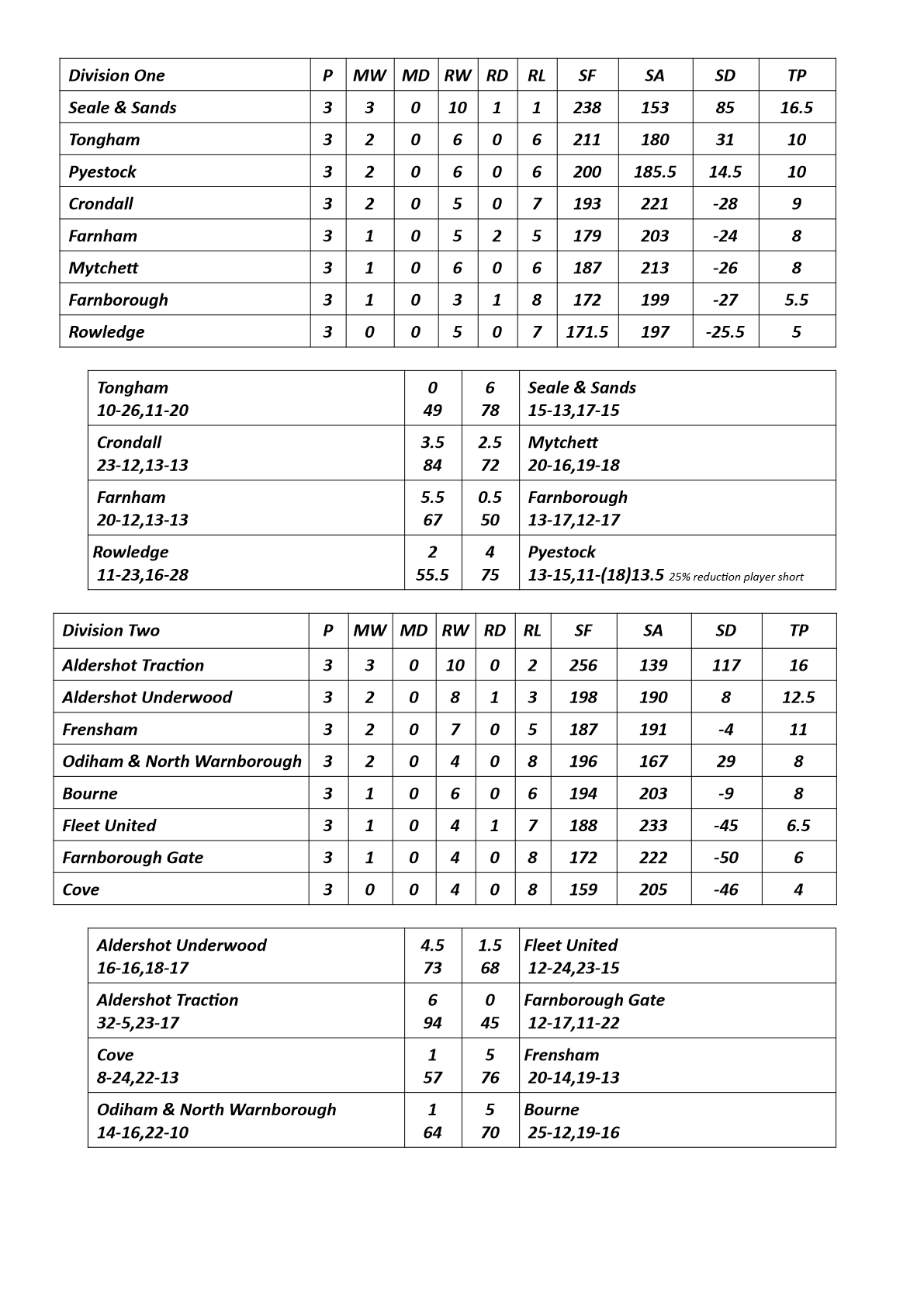  Farnham&District Bowling Association  Tables & Results as at May 18th