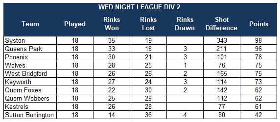 Sutton Bonington Bowls Club Wednesday League - Mixed