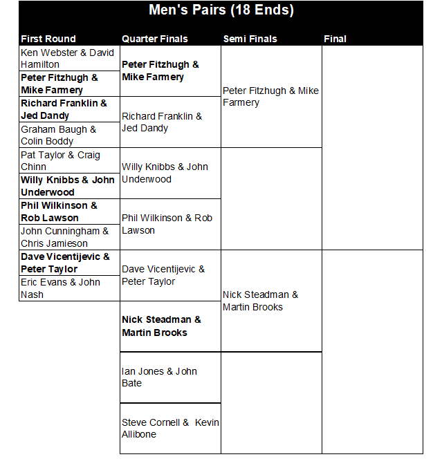 Buckingham West End Bowls Club Men's Pairs 2026