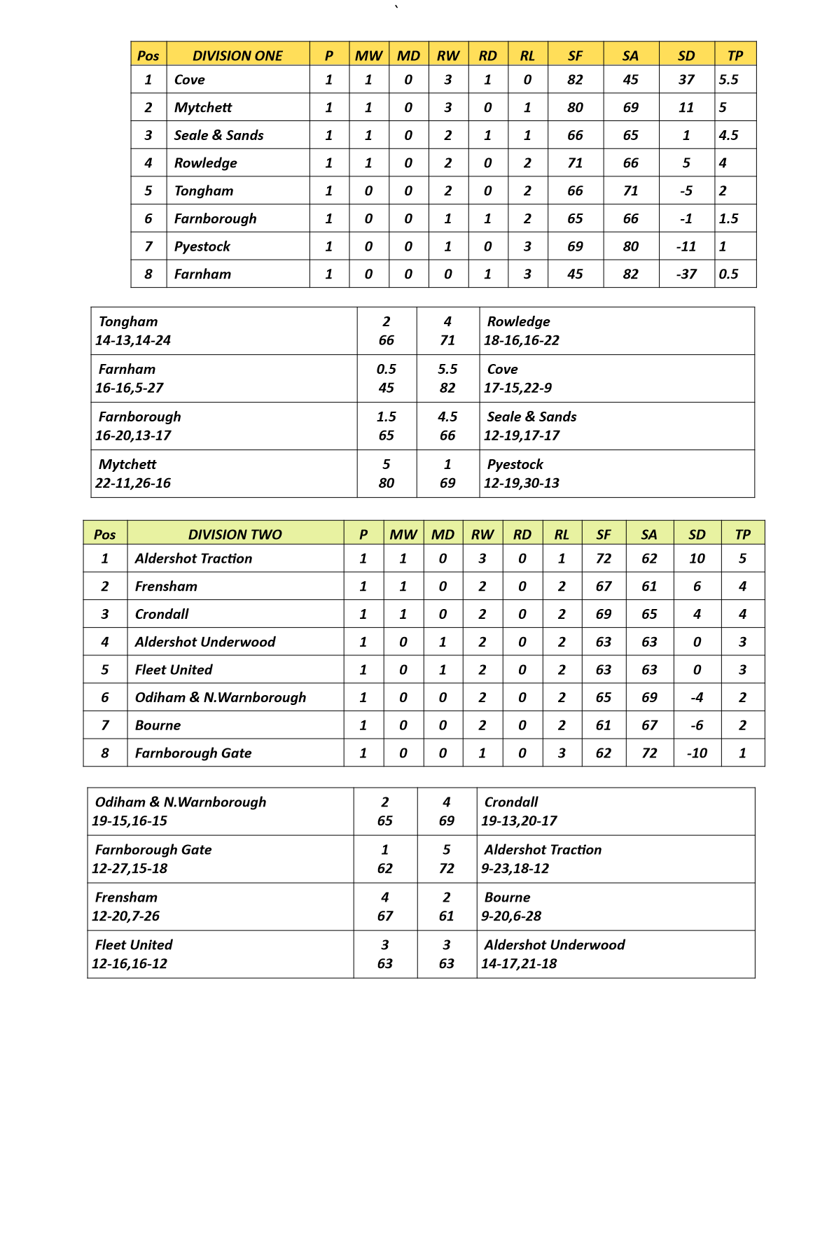  Farnham&District Bowling Association  Tables&Results at May7th