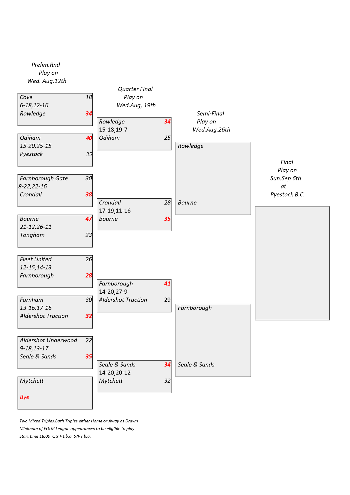  Farnham&District Bowling Association  Ken Britton Cup