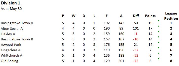 Basingstoke & District Bowling Association RL Division 1