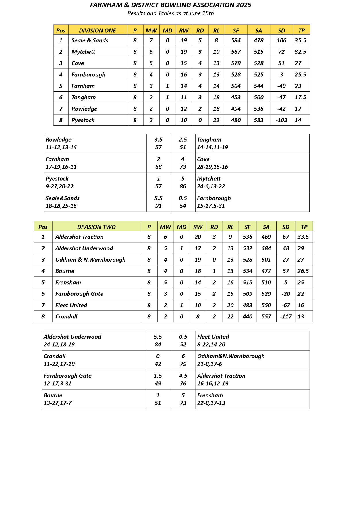  Farnham&District Bowling Association  Tables&Results as Jun 25th